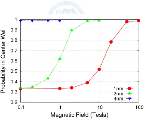 Figure 2.4 Probability in center well with different spacing    in well width 2nm, well depth 1.0eV 