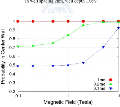 Figure 2.6 Probability in center well with different effective mass    in well spacing 2nm,well width 2nm, well depth 5.0eV 