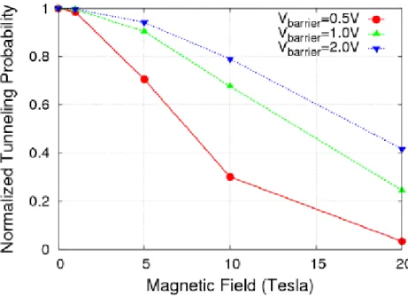Figure 2.9 The magnetic field can suppress the tunneling probability more  effectively with lower barrier height 