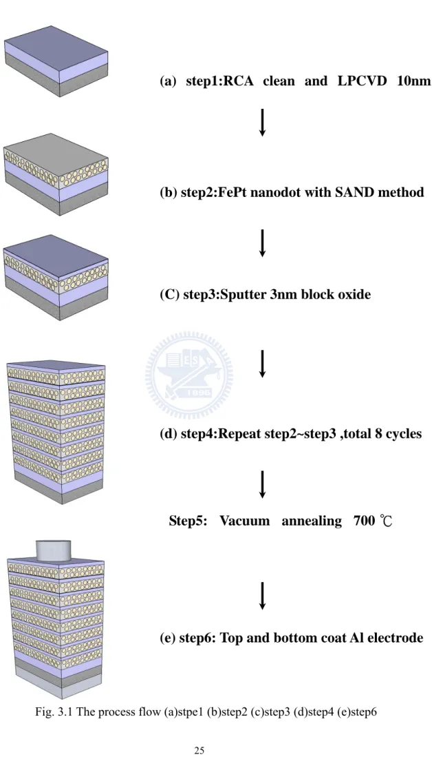Fig. 3.1 The process flow (a)stpe1 (b)step2 (c)step3 (d)step4 (e)step6   