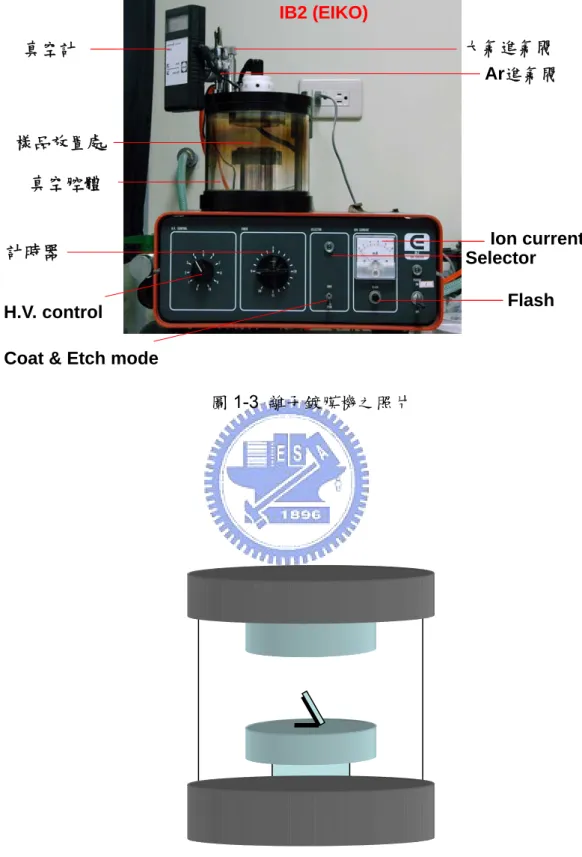 圖 1-4  玻璃基板在離子鍍膜機中的擺放情形 
