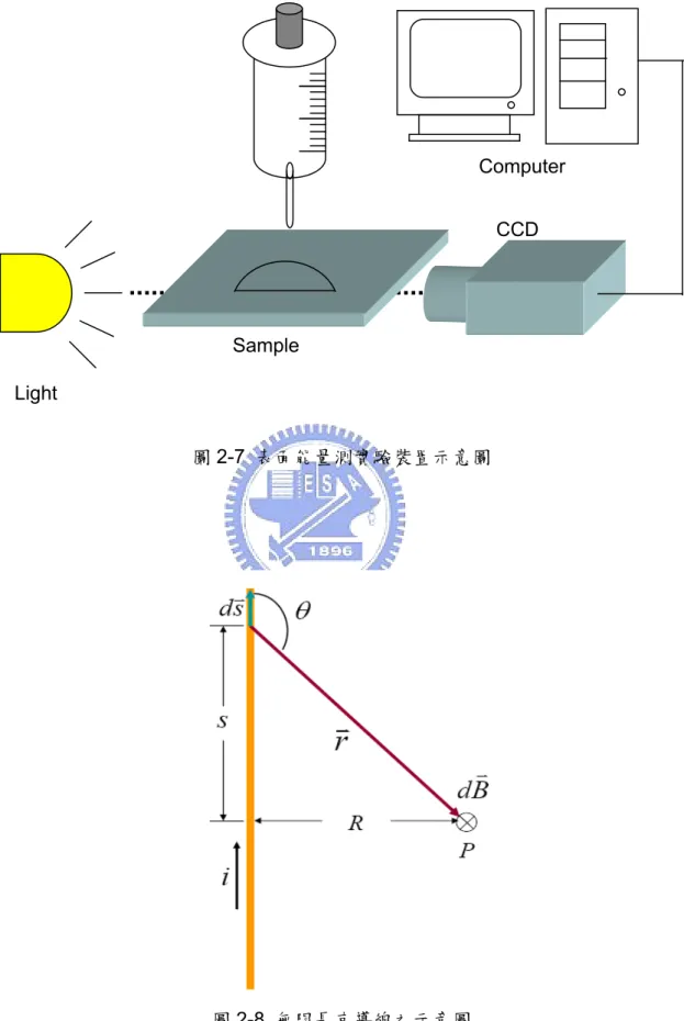 圖 2-7  表面能量測實驗裝置示意圖  圖 2-8  無限長直導線之示意圖 Light  Computer CCD Sample 