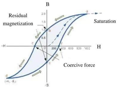 圖 2. 5：磁滯曲線。Coercive force 為矯頑場 H c ；Residual magnetization 為殘磁 I r 。 