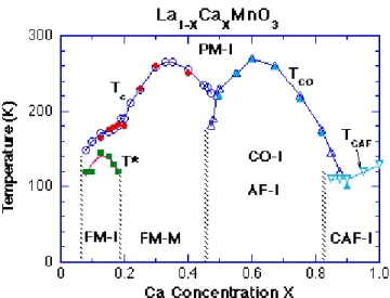 圖 2. 6：La 1−x Ca x MnO 3 相圖。鐵磁金屬相轉變成鐵磁絕緣相的轉變溫度： 。順磁絕緣相轉變成鐵磁金屬 相的轉變溫度： (由 SQUID 量測 M(T)得知)； (由聲速量測  (T)得知)。順磁絕緣相轉變成反鐵磁絕緣相 或電荷有序絕緣相的轉變溫度： (由 SQUID 量測 M(T)得知)； (由聲速量測  (T)得知)。順磁絕緣相轉變