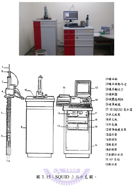 圖 3. 15：SQUID 系統示意圖。 