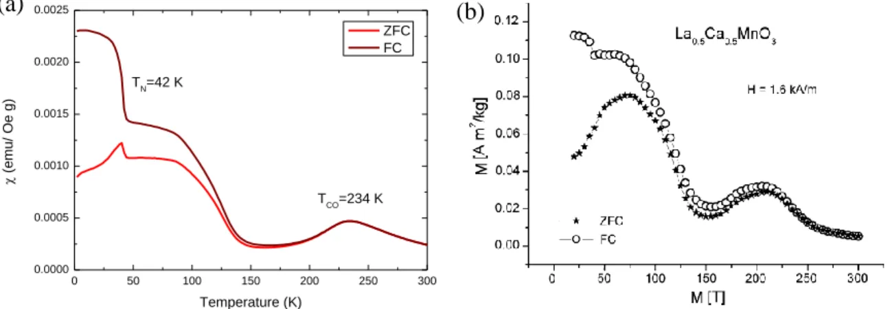 圖 4. 2：La 0.5 Ca 0.5 MnO 3 粉末之(a)χ-T 圖；(b) χ-T 圖[13]。 