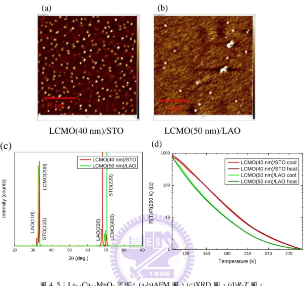 圖 4. 5：La 0.5 Ca 0.5 MnO 3 薄膜之(a-b)AFM 圖、(c)XRD 圖、(d)R-T 圖。 