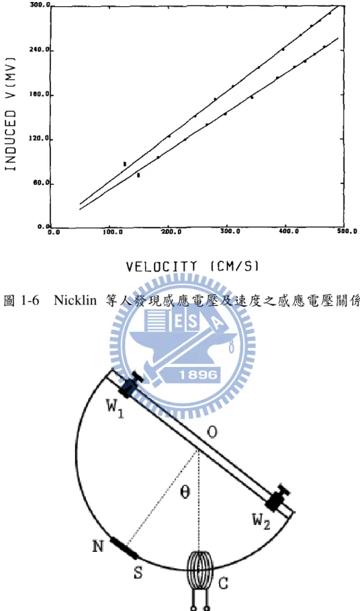 圖 1-6    Nicklin  等人發現感應電壓及速度之感應電壓關係 