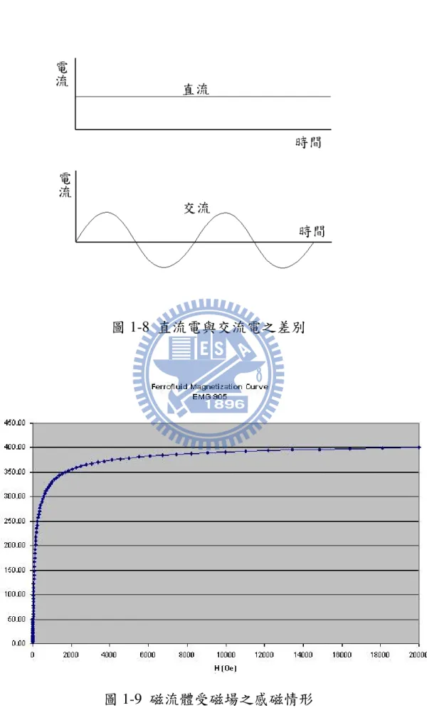 圖 1-8  直流電與交流電之差別 
