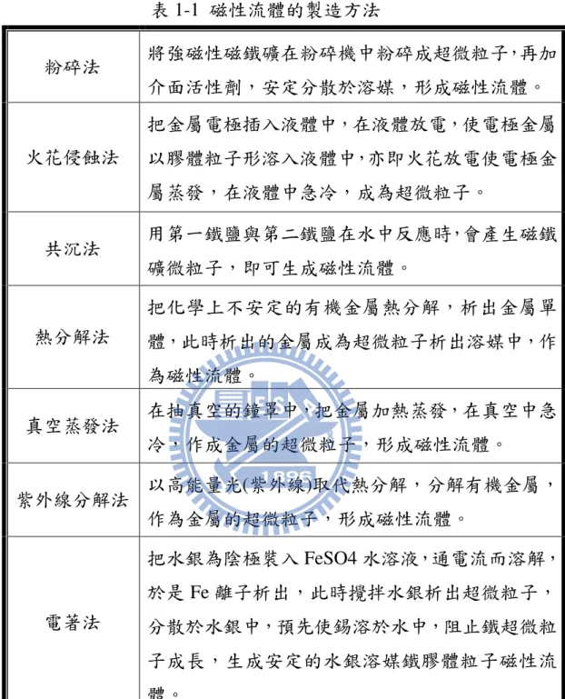 表 1-1  磁性流體的製造方法      粉碎法  將強磁性磁鐵礦在粉碎機中粉碎成超微粒子，再加介面活性劑，安定分散於溶媒，形成磁性流體。 火花侵蝕法 把金屬電極插入液體中，在液體放電，使電極金屬以膠體粒子形溶入液體中，亦即火花放電使電極金屬蒸發，在液體中急冷，成為超微粒子。 共沉法 用第一鐵鹽與第二鐵鹽在水中反應時，會產生磁鐵礦微粒子，即可生成磁性流體。 熱分解法 把化學上不安定的有機金屬熱分解，析出金屬單體，此時析出的金屬成為超微粒子析出溶媒中，作為磁性流體。 真空蒸發法 在抽真空的鐘罩中，把金屬加熱