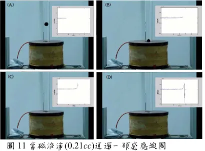 圖 9 將感應線圈橫放之影片截圖  圖 10 磁流體為 0.19CC 時之原始訊號與利用 FFT 過濾後之訊號  圖 11 當磁液滴(0.21cc)通過一顆感應線圈時，由探棒所量測出感應磁場 圖12 當磁液滴(0.16cc)通過一顆感應線圈時，所量測到的感應電動勢 圖 13 為在使用旁邊為永久磁鐵及下方線圈為 120V、3A 時，分別用 0.1cc、0.14cc 及 0.16cc 之磁液滴來量取感應電壓 