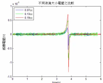 圖 14 為下方為永久磁鐵及橫放感應線圈 時，分別用 0.07cc、0.13cc 及 0.19cc 之磁液 滴來量取的感應電壓  圖 15 為下方為永久磁鐵及橫放感應線圈 時，分別用不同體積之磁液滴來量取的電壓  圖16為下方為永久磁鐵及橫放感應線圈時，分別使用數目不同之磁鐵來產生0.5KG、1.5KG、3KG的磁場來量取感應電壓 