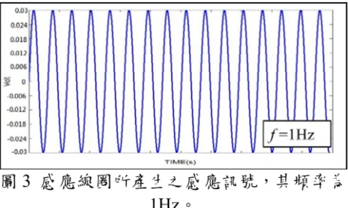 圖 3  感應線圈所產生之感應訊號，其頻率為 1Hz。    本 實 驗 中 所 使 用 的 磁 性 流 體 為 型 號 APG830 油基磁性流體以及 MGF 水基磁性流 體，性質如表 1 所示。作為奈米熱傳方面的 磁性流體使用的是 MGF 水基磁性流體，而作 為訊號擷取的磁性流體為 APG830 油基磁性 流體。本實驗為調配不同體積分率的磁性流 體，方法為混合磁性流體及工作流體(調配油 基磁性流體之工作流體為白臘油，調配水基 磁性流體之工作流體為純水)調配至所需之 體積分率的磁性流體，再放置於超音波震盪