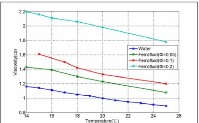 圖 5 溫度對磁性流體黏滯係數的影響。  欲比較 Nu 與雷諾數 Re(Reynolds number) 的關係，計算 Re 如公式(4)下，其中 μ 為流 體的黏滯係數(viscosity coefficient)，而溫度 對流體的黏滯係數 μ 影響很大，所以溫度採 用的是 T in 與 T out 之平均溫度，不同體積分率 的磁性流體其黏滯係數 μ 對溫度的變化，如 圖 5 所示。  Re ρ UD= μ                                                  