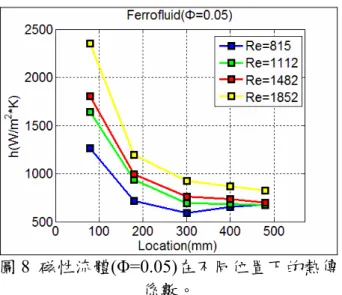 圖 8  磁性流體(Φ=0.05)在不同位置下的熱傳 係數。  當磁性流體的體積分率提高至 Φ=0.1， 磁性流體(Φ=0.1)在不同位置下的熱傳係數 如圖 9 所示，在 Re=677 時因前述有軸向熱損 失之因素，TC3 位置的熱傳係數為最低，隨 者 Re 增加時此情況也會消失，而 Re 約為 1015 時，這時流場之流速剛好夠大，已足夠 將 熱 量 帶 往 後 段 區 ， 使 得 溫 度 不 會 像 低 Re(Re=677)時後端位置的熱傳係數反而有增 加的情況;熱傳係數隨離入口端位置的增加 而降低，且