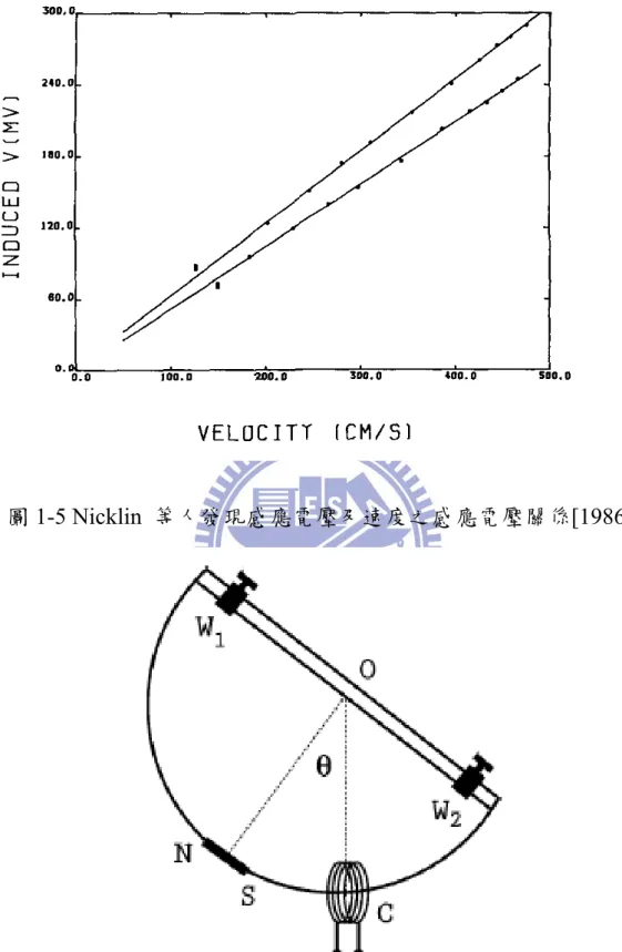 圖 1-5 Nicklin  等人發現感應電壓及速度之感應電壓關係[1986] 