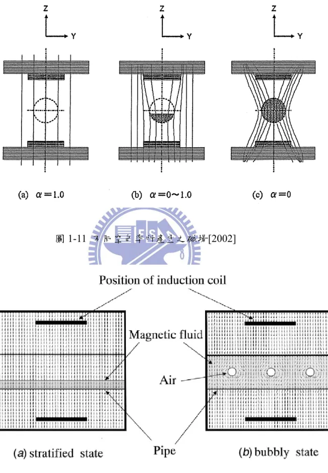 圖 1-11  不同空包率所產生之磁場[2002] 