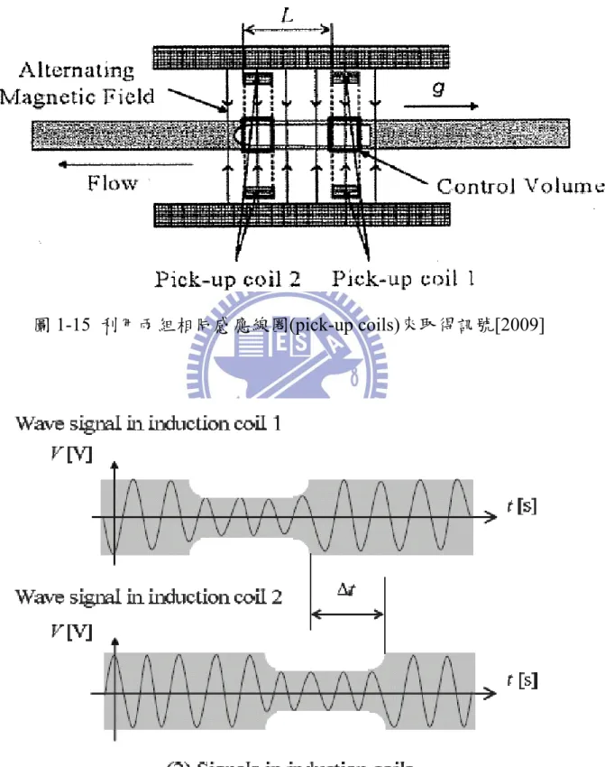 圖 1-15  利用兩組相同感應線圈 pick-up coils)來取得訊號[2009]  (