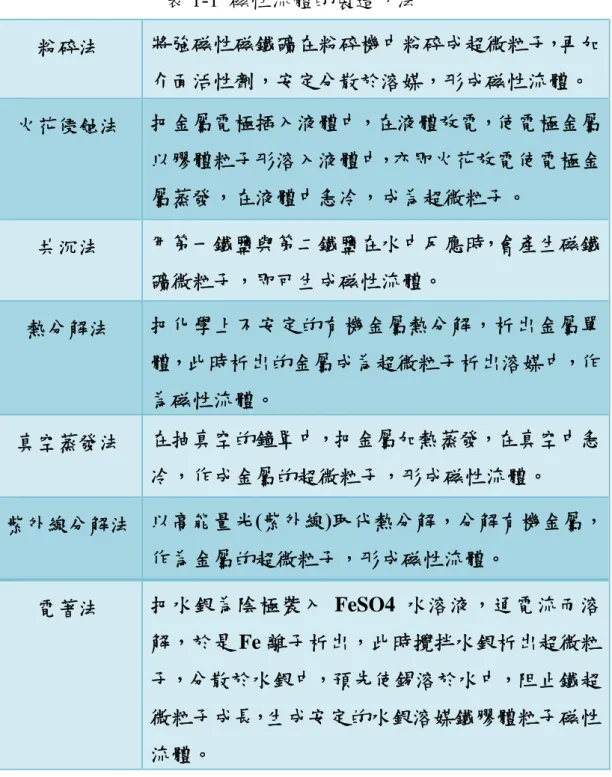 表 1-1  磁性流體的製造方法  粉碎法  將強磁性磁鐵礦在粉碎機中粉碎成超微粒子，再加 介面活性劑，安定分散於溶媒，形成磁性流體。  火花侵蝕法  把金屬電極插入液體中，在液體放電，使電極金屬 以膠體粒子形溶入液體中，亦即火花放電使電極金 屬蒸發，在液體中急冷，成為超微粒子。  共沉法  用第一鐵鹽與第二鐵鹽在水中反應時，會產生磁鐵 礦微粒子，即可生成磁性流體。  熱分解法  把化學上不安定的有機金屬熱分解，析出金屬單 體，此時析出的金屬成為超微粒子析出溶媒中，作 為磁性流體。  真空蒸發法  在抽真空