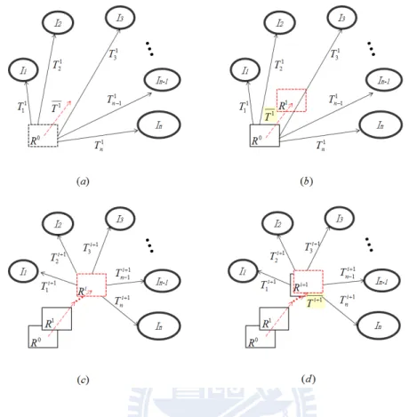 Figure 2.6: Iterative refine representative image. This flow chart shows updating proce- proce-dure for represented image from (a) to (d)