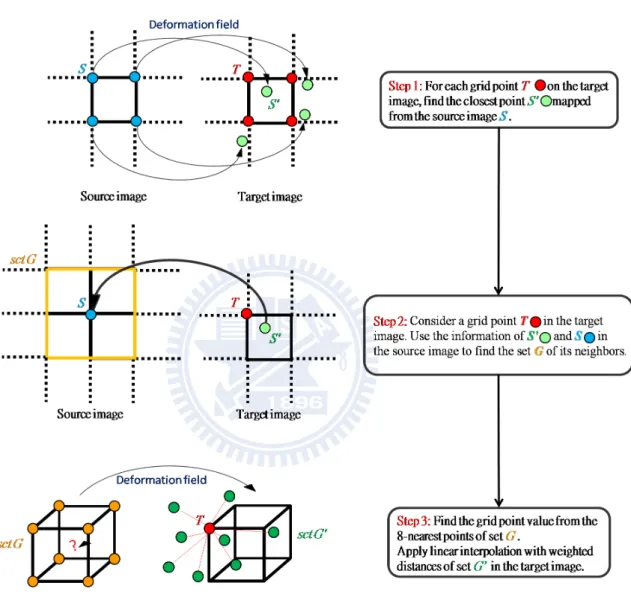 Figure 2.7: Steps of image interpolation.