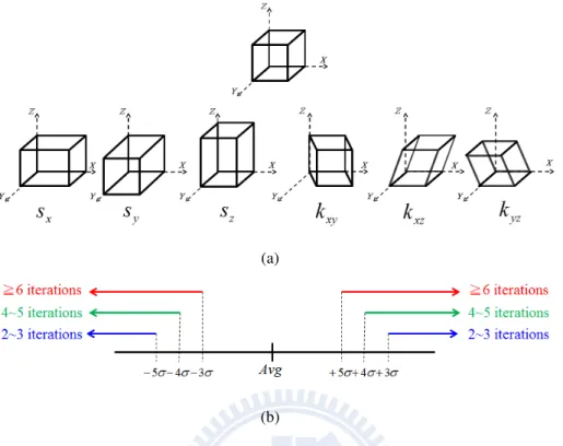 Figure 2.8: The outlier factors and outlier criteria: (a)The outlier factors:Here are the considering outlier factors(coefficients) from affine registration which include scale in x,y,z-direction (s x ,s y ,s z ) and shear parallel to the x-axis by variabl