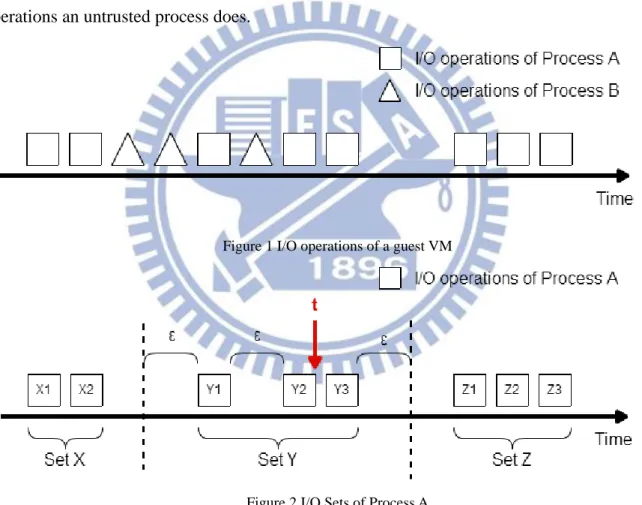 Figure 1 I/O operations of a guest VM 