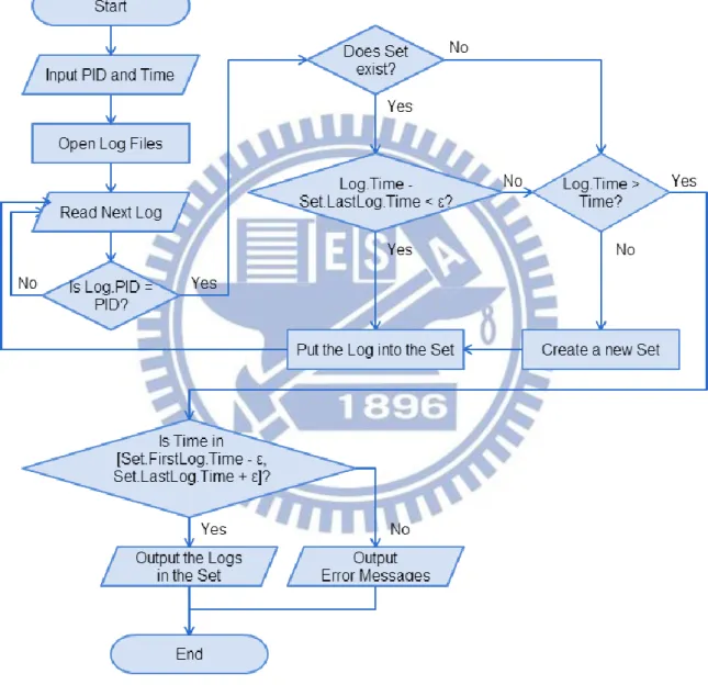 Figure 3 Damage Estimation Flow Chart 