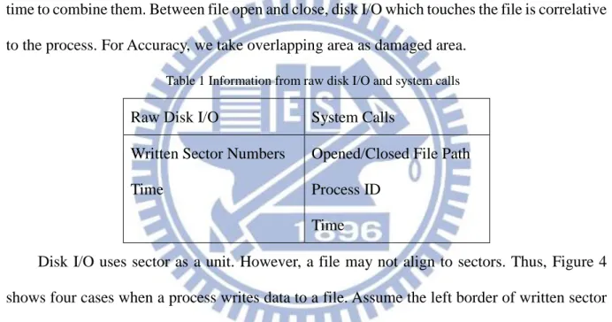 Table 1 shows the information that we can get from raw disk I/O and system calls. We take  time to combine them
