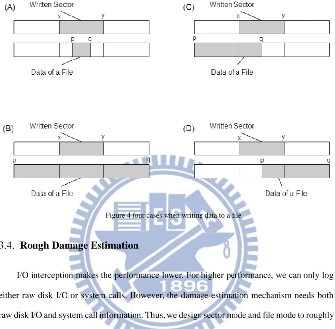 Figure 4 four cases when writing data to a file 