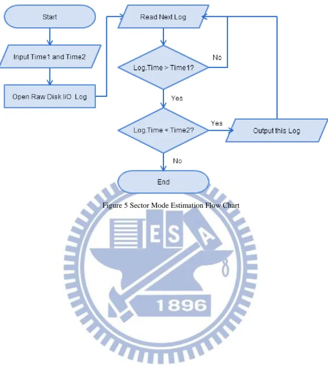 Figure 5 Sector Mode Estimation Flow Chart 