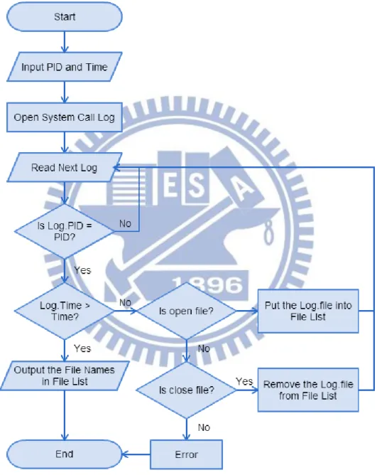 Figure 6 File Mode Estimation Flow Chart 