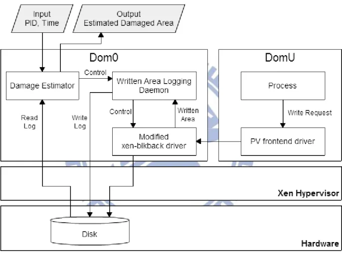 Figure 7 Architecture 
