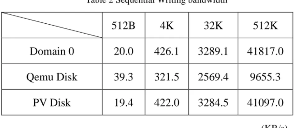 Table 2 Sequential Writing bandwidth 