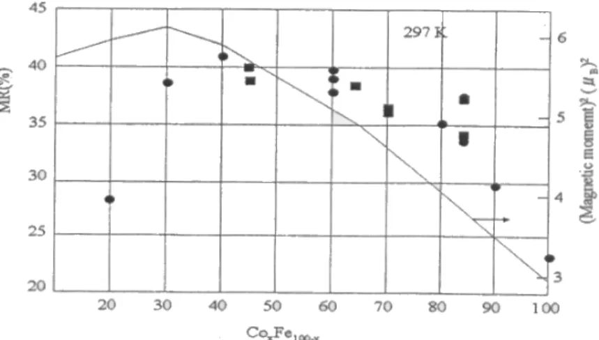 Fig.  2.7.  TMR  and  µ 2   as  function  of  the  composition  of  Fe-Co  alloy  electrodes  used  for  the  junctions