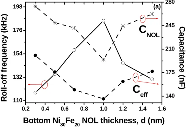Fig.  3.10.  (a)  The  roll-off  frequency  and  calculated  effective  and  NOL  capacitance  are functions of the thickness of the bottom Ni 80 Fe 20  NOL thickness