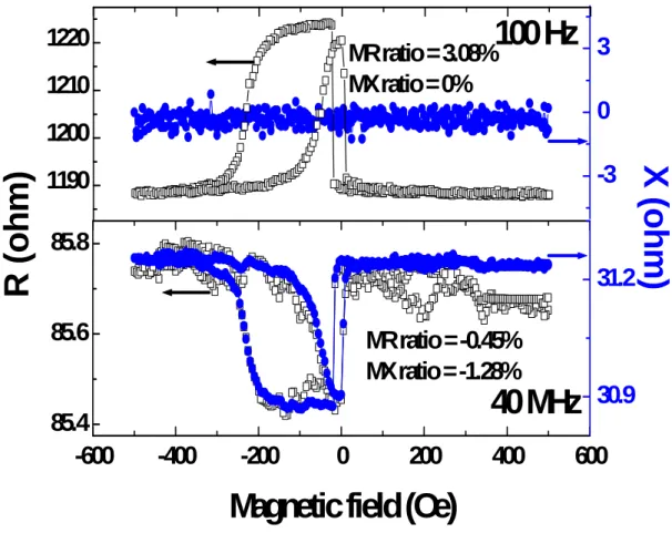 Fig.  4.8.    It  shows  the  hysteresis  behavior  of  the  MTJ  Ru(5)  /Cu(10)  /Ru(5)  /IrMn(10)  /CoFeB(4) /Al (0.8)-oxide /CoFeB(4) /Ru(5) at frequencies 100Hz, and 40MHz, respectively