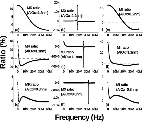 Fig.  4.10.  shows  the  frequency  dependence  of  the  MR,  MX,  and  MI  ratio  behaviors  with  different barrier layer AlOx thickness 0.8, 1.1, 1.2nm.
