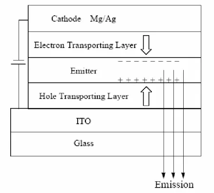 圖 A-2  三層結構的 OLED 元件  自 90 年代以來，OLED 已引起包括學術界及產業界的矚目，嚴然已將 它視為未來顯示器的代名詞。而近年來，由於在元件製作、封裝技術及材 料的研發各方面長足的發展，使得國內外各研發機構和哥家大廠陸續投入 這方面的研究開發與生產，在在皆證明了其在顯示器市場上的競爭能力和 潛力，尤其是自 1997 年後日本 Pioneer 先將 OLED 應用於汽車音響面板上， 隨後再將 Motorola 合作將產品應用於手機面板上，證明其應用於可攜式電 子資訊產品的可行性。  1-