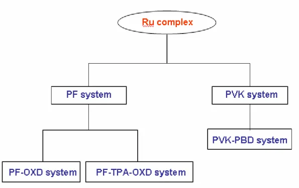 圖 A-6  各主發光體系統關係圖  一開始，分別以 PVK 和 PF 為主發光體去製作元件，發現此 Ru-1 化合 物在 PF 中的效率表現並不遜於在 PVK 的系統中，兩者之間的效率差異很 小，這樣的結果證明此中性的 Ru-1 化合物不僅在 PVK 系統中適用，在 PF 為主發光體的系統中也適用。  為了進一步改善元件的發光效率，在以 PVK 為主發光體的系統中， 加入了 2-(4-biphenylyl)-5-(4-tert-butylphenyl)-1,3,4-oxadiazole (PBD)來彌補 