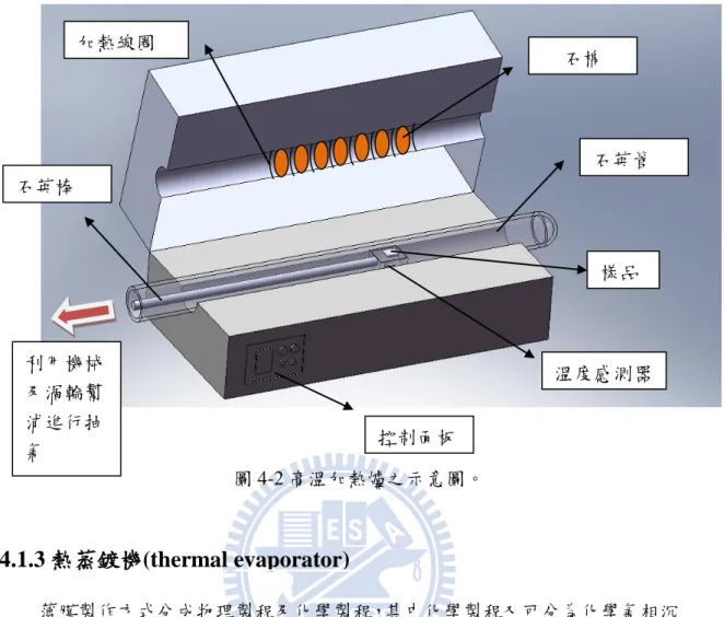 圖 4-2 高溫加熱爐之示意圖。 