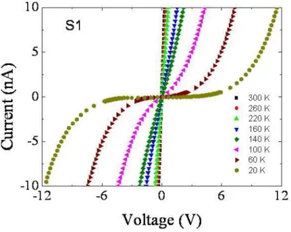 圖 5-6  磷化銦奈米元件 S1(電阻值約為 2.9×10 7  Ω)在變溫環境中的電流-電壓關係 圖。 