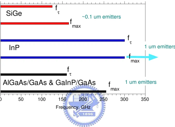 Figure  1.1  Cutoff  frequency  comparison  of  Si-  GaAs-  and  InP-  based  semiconductors