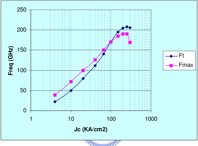 Figure  1.2  InP  single  HBT  Ft  and  Fmax  vary  junction  current,  which 
