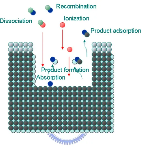 Figure 2.2 A diagram of etching formation mechanism. 