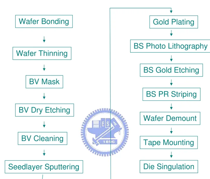 Figure 3.1 Flow chart of the InP wafer backside process. BV Mask BV Dry Etching Wafer Bonding Wafer Thinning BV Cleaning Seedlayer Sputtering  Gold Plating  BS Photo Lithography BS Gold Etching BS PR Striping Wafer Demount Tape Mounting Die Singulation 