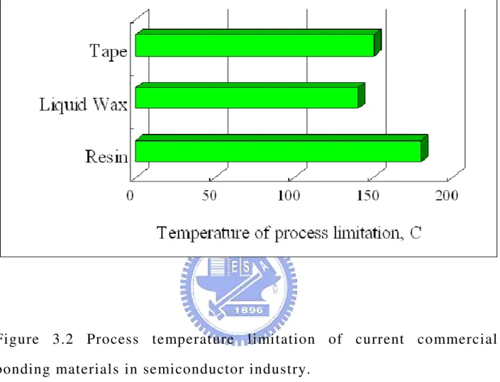 Figure  3.2  Process  temperature  limitation  of  current  commercial  bonding materials in semiconductor industry