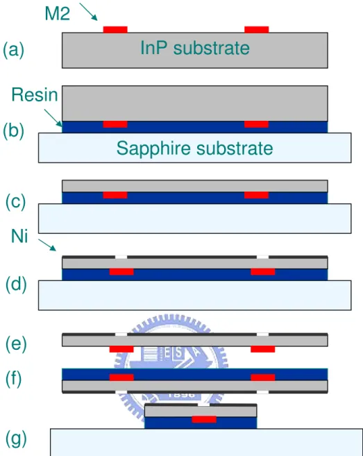 Figure 3.4 Specimen preparation flow. InP substrate Sapphire substrate (a)(b)(c)(d)(e)(f)(g)M2ResinNi