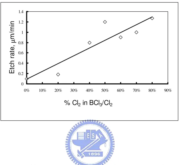 Figure  4.4  Etching  rate  as  a  function  of  platen  power  at  the  condition  of  ICP  power  was  900  W,  platen  power  was  150  W  and  the  chuck  temperature was 140  ℃   