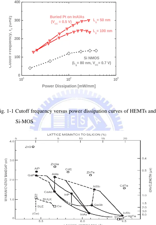 Fig. 1-1 Cutoff frequency versus power dissipation curves of HEMTs and  Si-MOS 